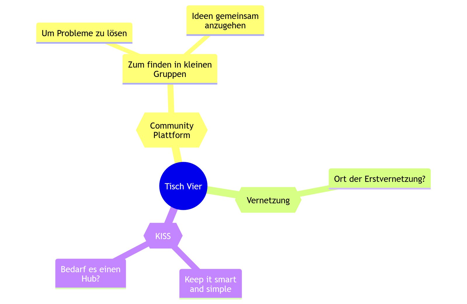 Gruppenergebnisse Tisch 4