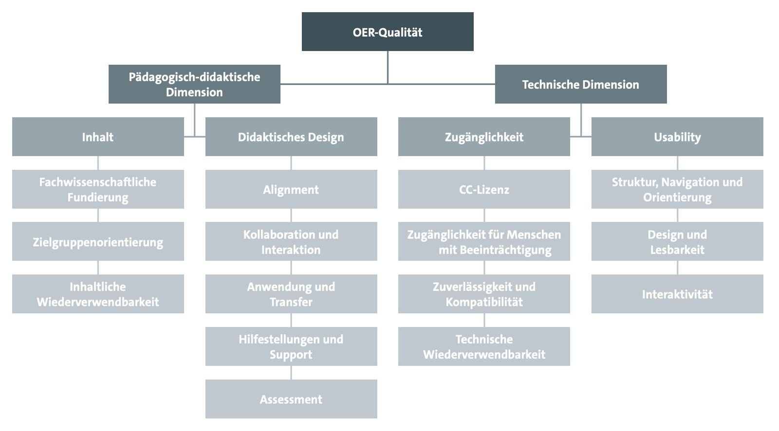 Adaptiertes Qualitätsmodell