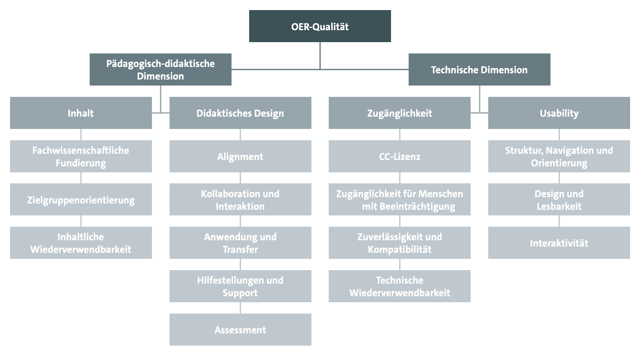 Adaptiertes Qualitätsmodell